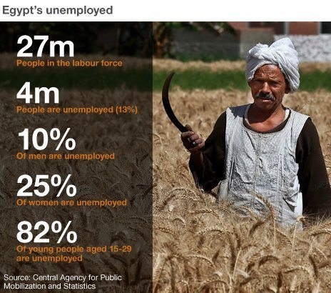 High unemployment & low wages despite $48 billion bailout. Photo source: http://goo.gl/uA5Lv